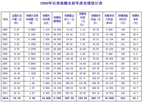 天地侠影: 2000年以来海螺水泥年度业绩统计表