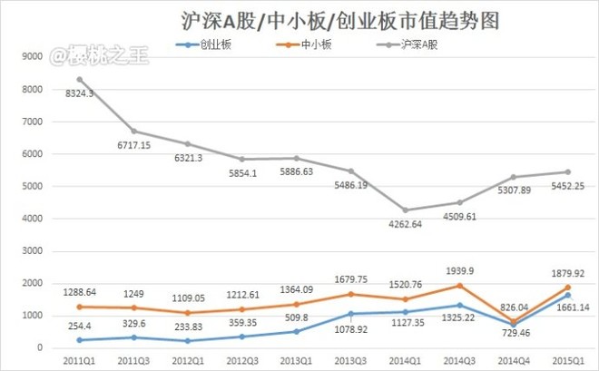 相比沪深a股基金总市值的缓慢爬升,创业板和中小板均有翻倍的表现!