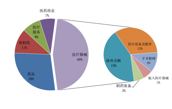 i投资8: 新三板医药行业投资分析 i投资(微信号