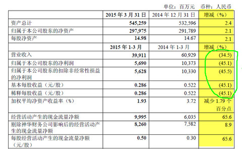 收入证明_营业收入减少(3)