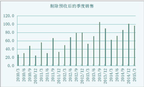 收入证明_预收款 营业收入(2)