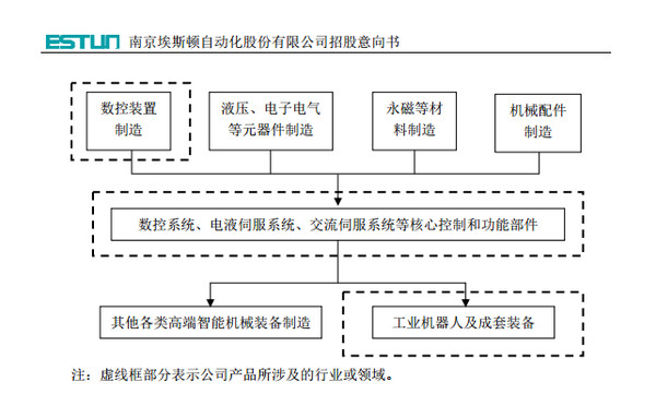 路过十八次: 中国制造2025,埃斯顿高预期,大未