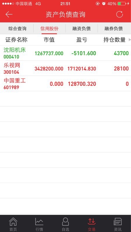 $ 清仓,小赚12万多,清仓重工的原因是大盘在调整,卖出股票锁定利润