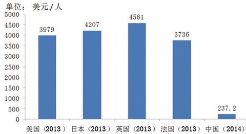 保险密度