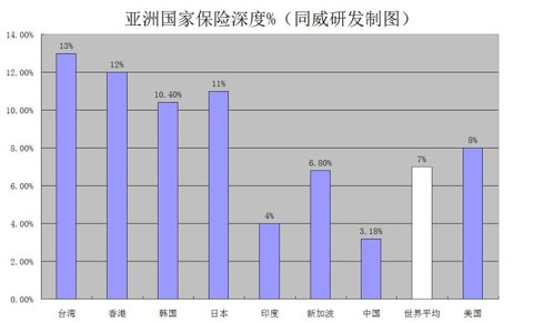 保险密度和保险深度