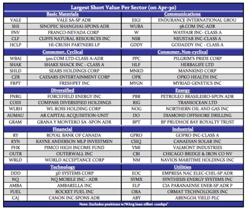 IB美国盈透证券: 盈透大数据:抛空额最大的股票