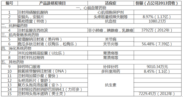 产品线梳理----002437誉衡药业