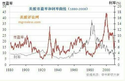 一蓑烟雨v:道琼斯百年市盈率走势图 纳斯达克带领道琼