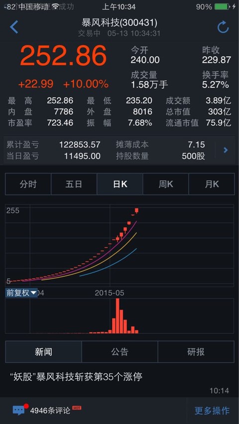 四维空间8:$暴风科技(sz300431)$ 股价上两百那天忘了