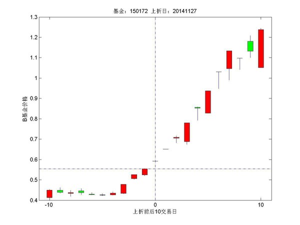 东边的小石头: A基金如何获得利息?定折时, B会