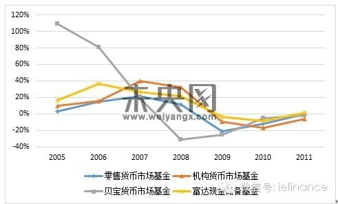sailholder: 美国amazon旗下货币基金PayPal的