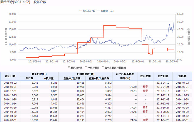 2,$理邦仪器(sz300206)$  筹码非常集中,只有6000多户,股价启动.