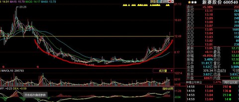 周刋:$新赛股份(sh600540)$ 低价的互联网金融新