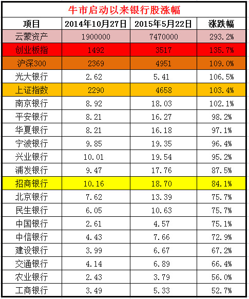 牛市启动以来银行股涨幅