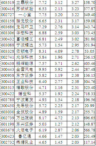 证券市场红周刊: 次新股:牛市中的弄潮儿 作者