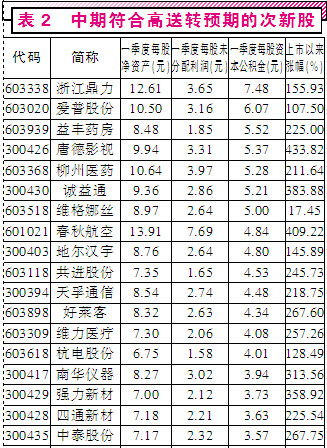 证券市场红周刊: 次新股:牛市中的弄潮儿 作者