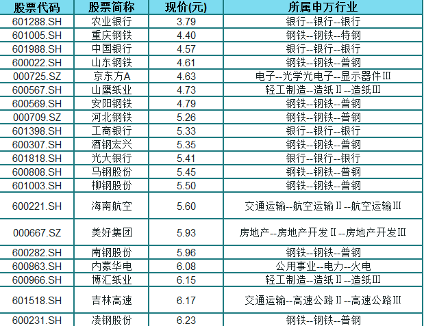 低价股票一览