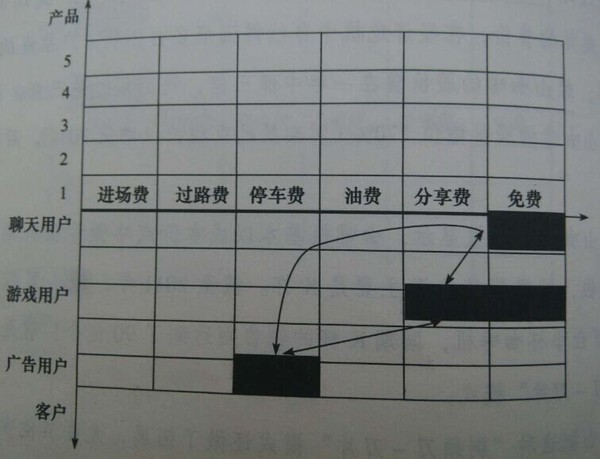 渔_夫: 谈盈利模式 为了将商业模式对投资者有
