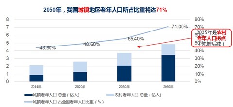 中国老年人口趋势_中国老年人口发展趋势-人口老龄化 百科(3)