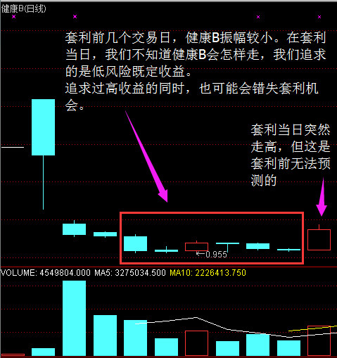 分級第一課12——健康A+B套利紀實