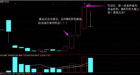 分級第一課12——健康A+B套利紀實