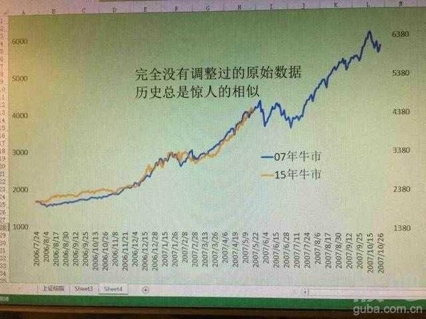 牛股风流: 2007年与2015年的历史真的是相似的