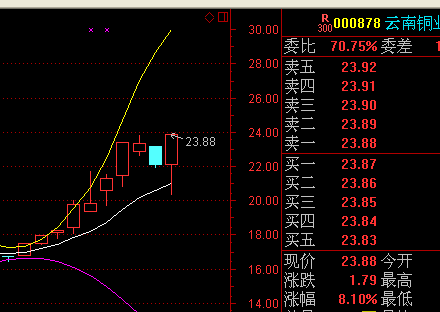 荷包股股999:$云南铜业(sz000878)$ 徐翔别急