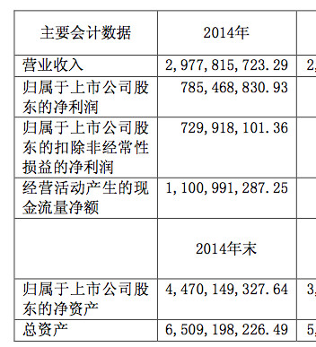毛利润与净利润_净利润除以总收入(2)