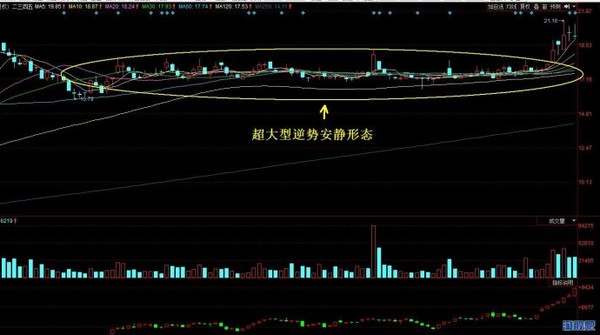 丹温斯坦: 逆势安静形态图解 主力在股价低位建
