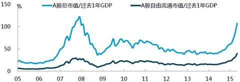 从a股市值与gdp比值看,07年最高点在122,目前是107%左右.