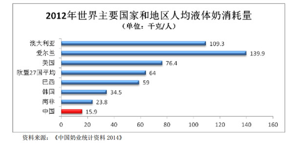 世界人均乳制品消费量(2)