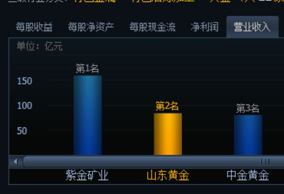 山东黄金_山东黄金收入(3)