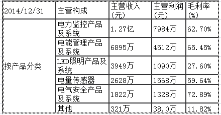 主营潜水艇地漏_300286主营业务收入(3)