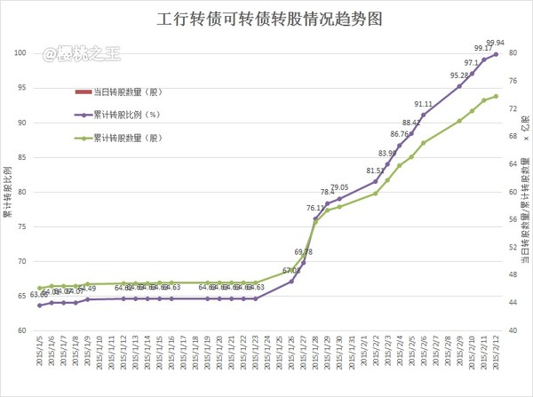 樱桃之王: 民生银行可转债收官,累计转股比例9