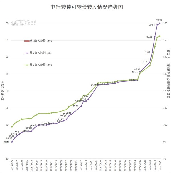 樱桃之王: 民生银行可转债收官,累计转股比例9