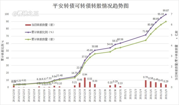 樱桃之王: 民生银行可转债收官,累计转股比例9