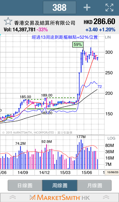 marketsmith香港,恒生银行(00011),香港交易所(00388)