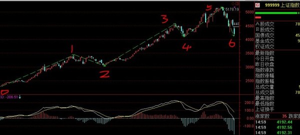 厚山: 不要轻易抄底--上证指数中短线缠论解析