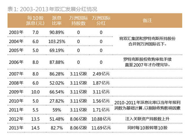 双汇股权问题之二