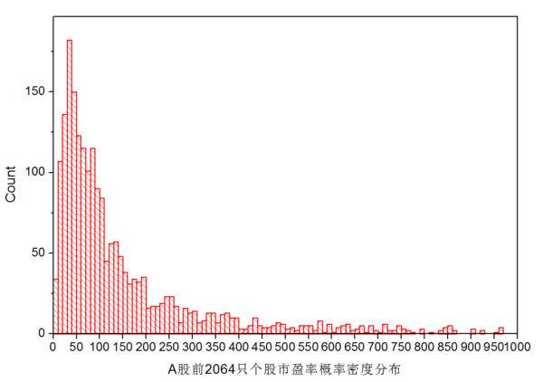 未发之中: 论A股的市盈率与市净率的统计方法