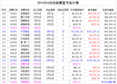 和尚殿:【2015年6月份股票交易总结】 一,6月份股