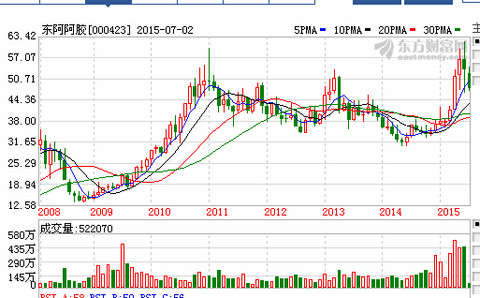 白白不爱猫猫:$东阿阿胶(sz000423)$ 一个好的股票需要的