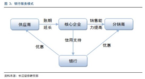 【研报】供应链金融—纺织服装行业的新征程(32页)