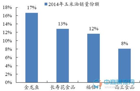中国海狮食用油_中国人均食用油