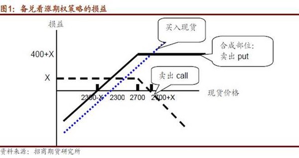 call)和保护性看跌期权策略(protective put)