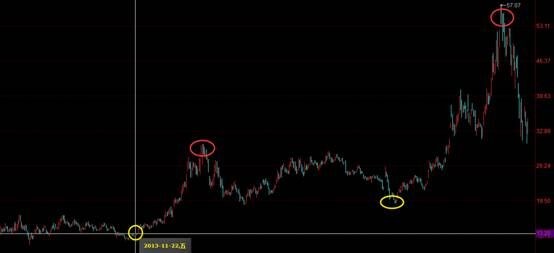从技术分析角度切入切出,是操作此类公司的关键,比如最近停牌重组的新