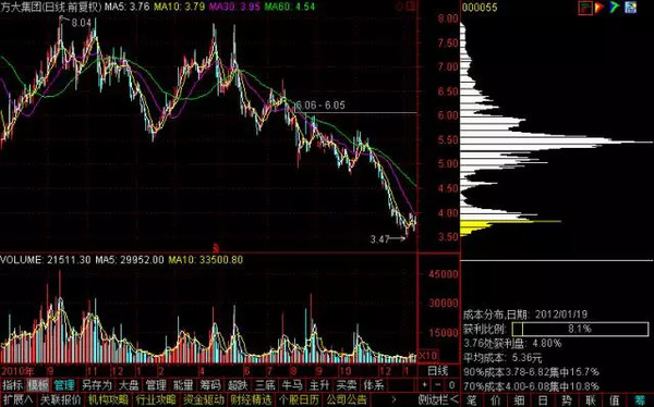 三泰小强: 筹码分析法 (转)该功能显示个股筹码