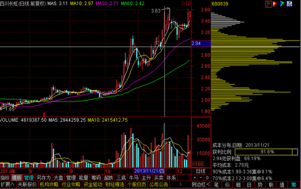 三泰小强: 筹码分析法 (转)该功能显示个股筹码