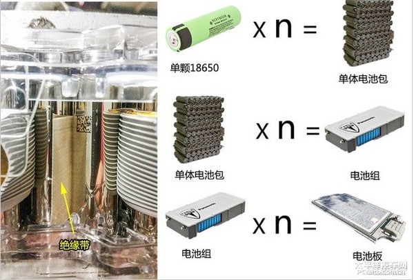 我们来简单算一下,下图是特斯拉电池包的构造,具体就是6块18650串联成