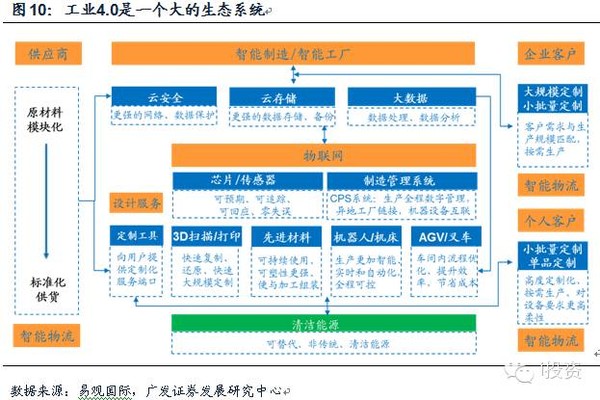 i投资8: 工业行业研究报告 | 从工业机器人到工业